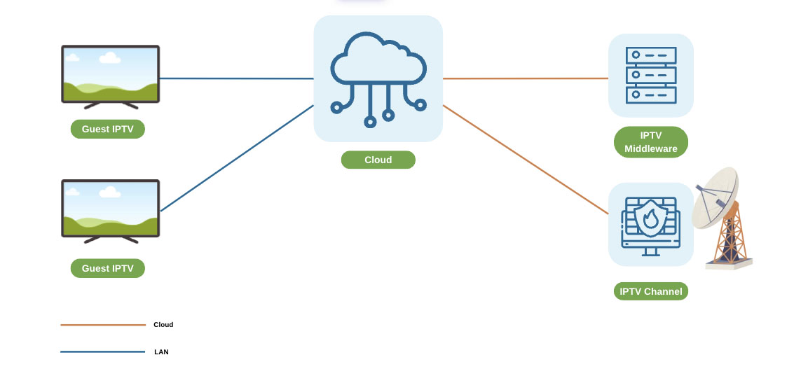 Cloud-IPTV