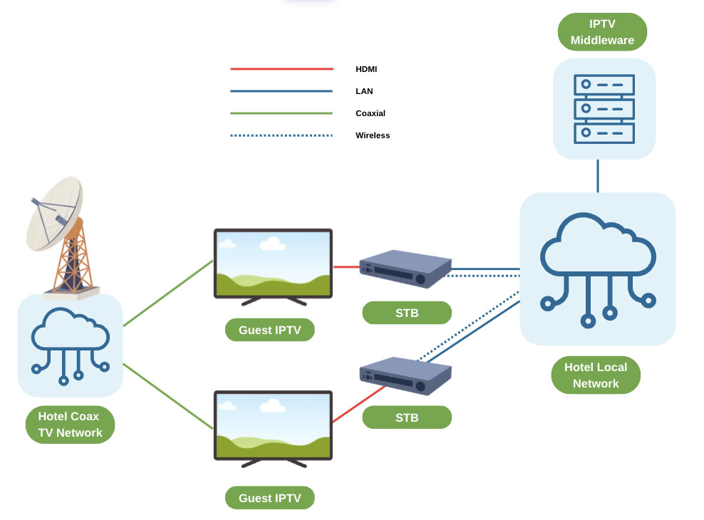 Hybrid-IPTV