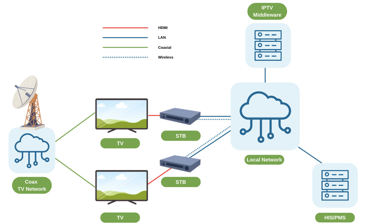 Hybrid IPTV